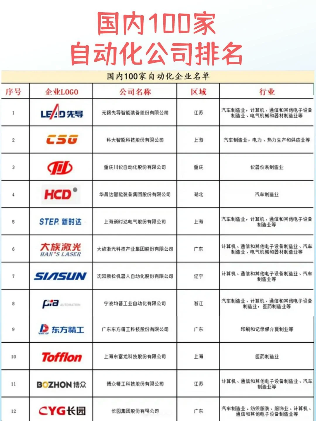 国内自动化公司排名