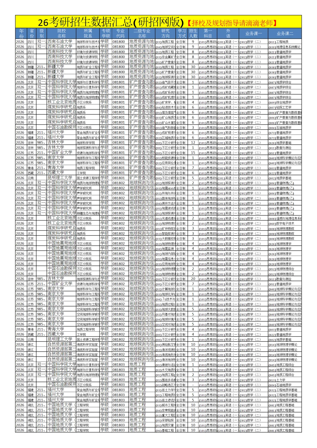 0818地质资源与地质工程26考研招生数据汇总