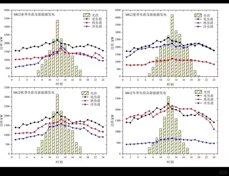 虚拟电厂综合能源经济调度
