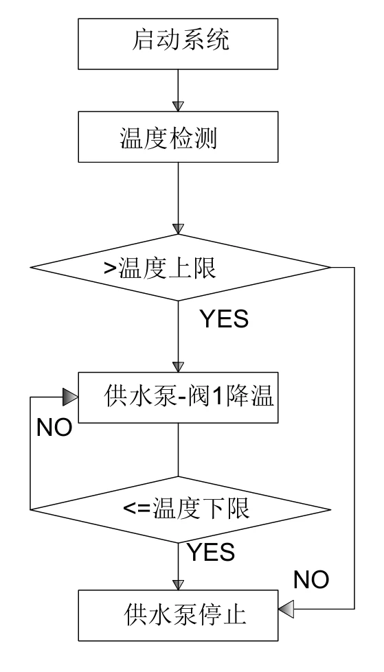 基于plc的自动灌溉系统设计