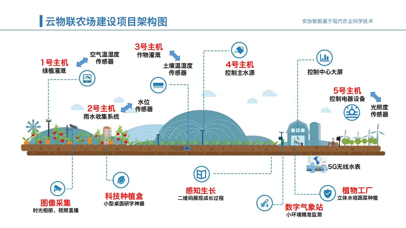 云物联智慧农场解决方案