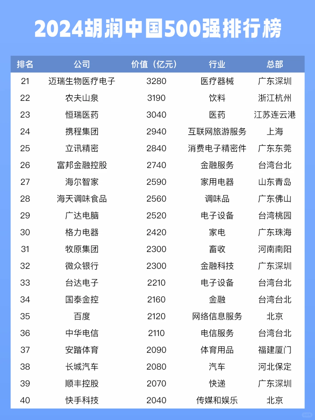 胡润中国企业500强榜单