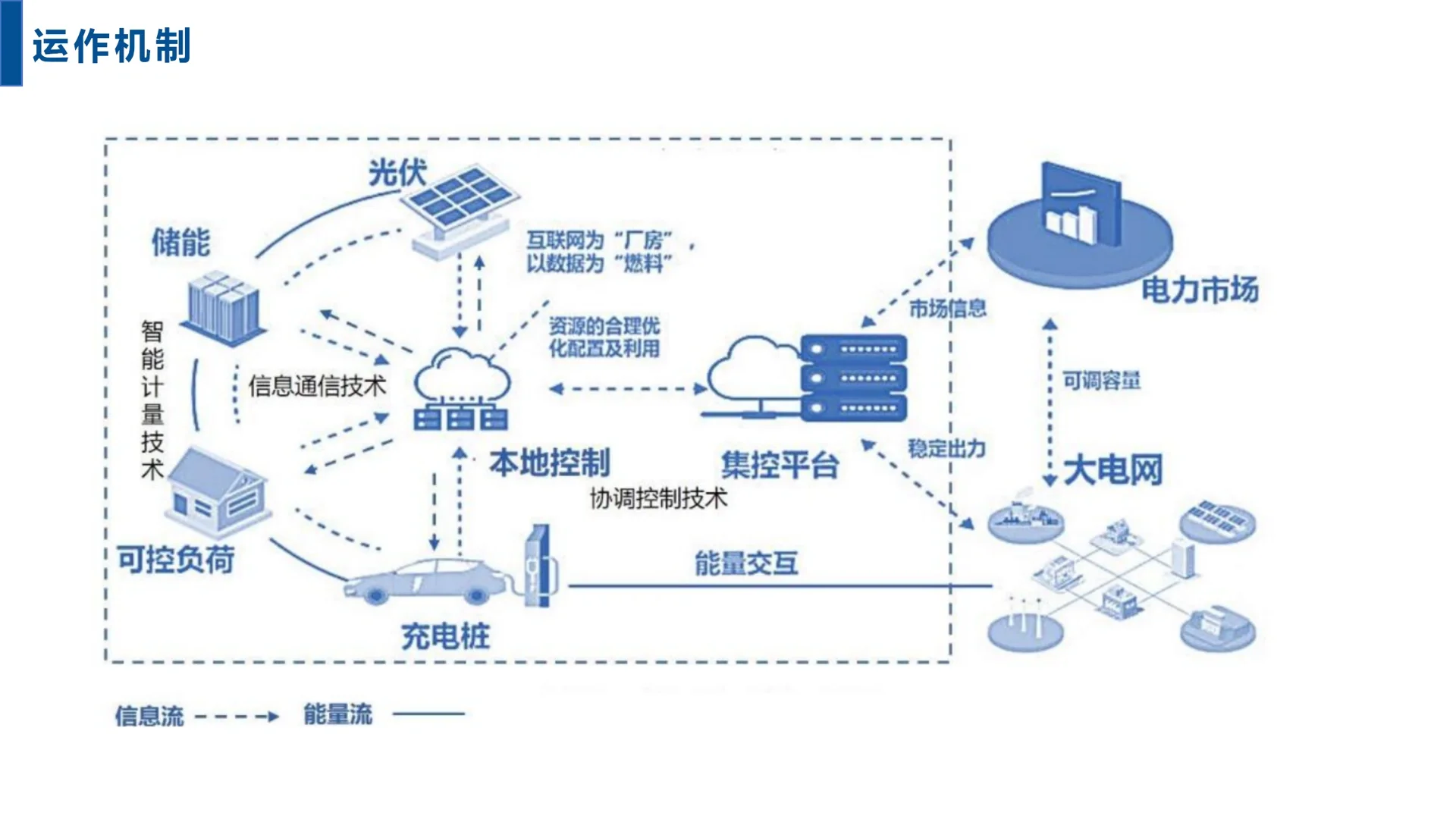 建筑、虚拟电厂、售电公司