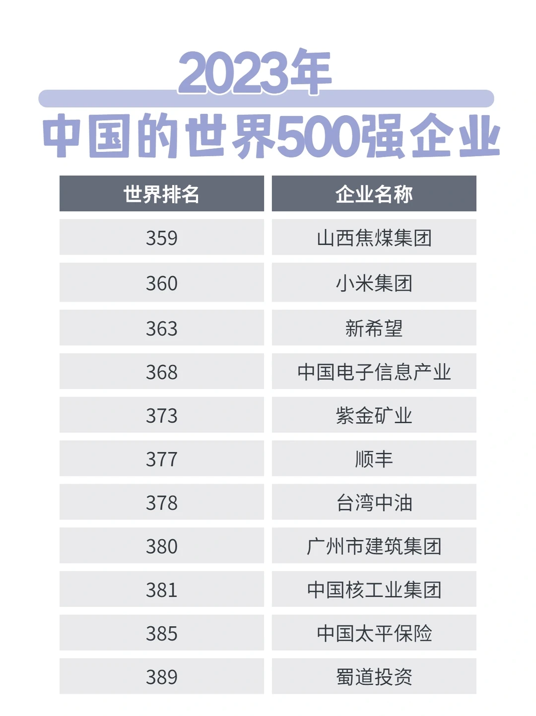 23年世界五百强企业排名～中国队