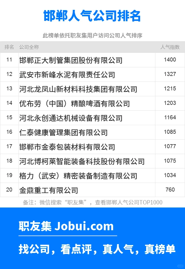 2025年邯郸最佳人气雇主50强排名