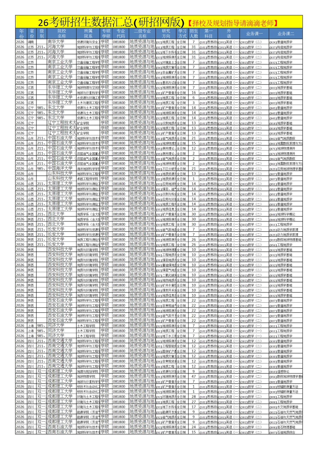 0818地质资源与地质工程26考研招生数据汇总