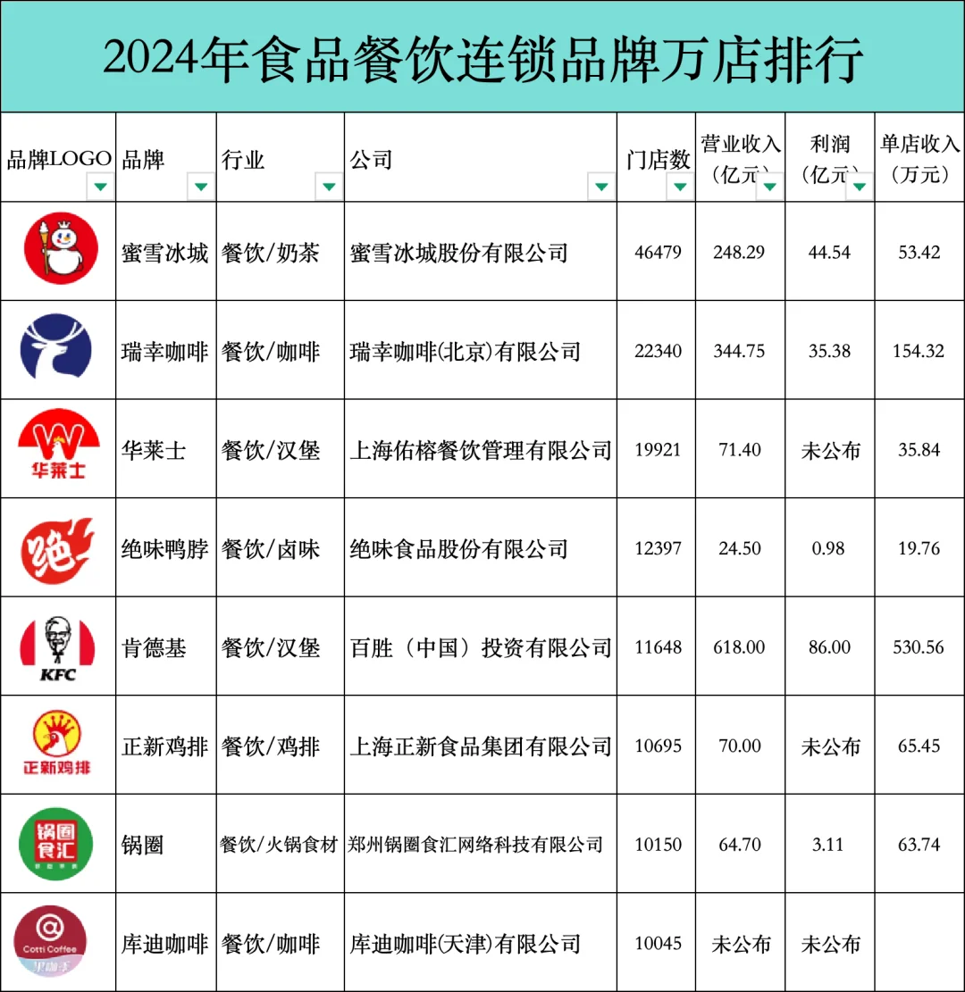 2024年食品餐饮连锁万店品牌收入排行