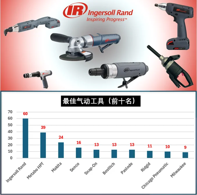 工具榜！哪个品牌最能打？全民网络大调查