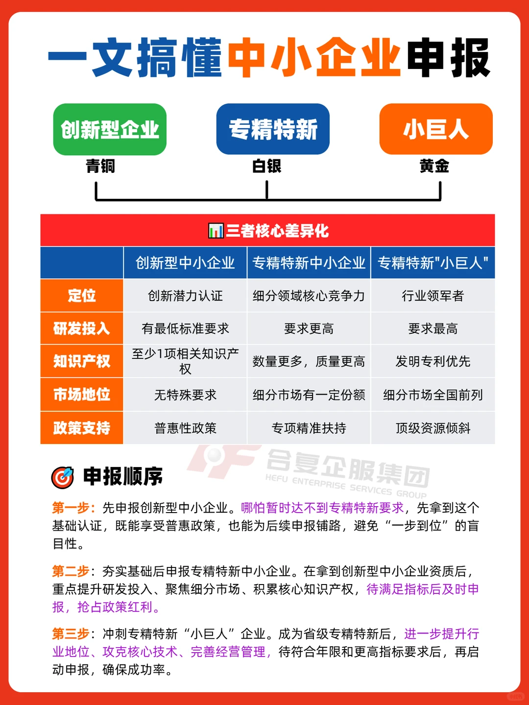 三步搞懂创新型中小企业，专精特新，小巨人