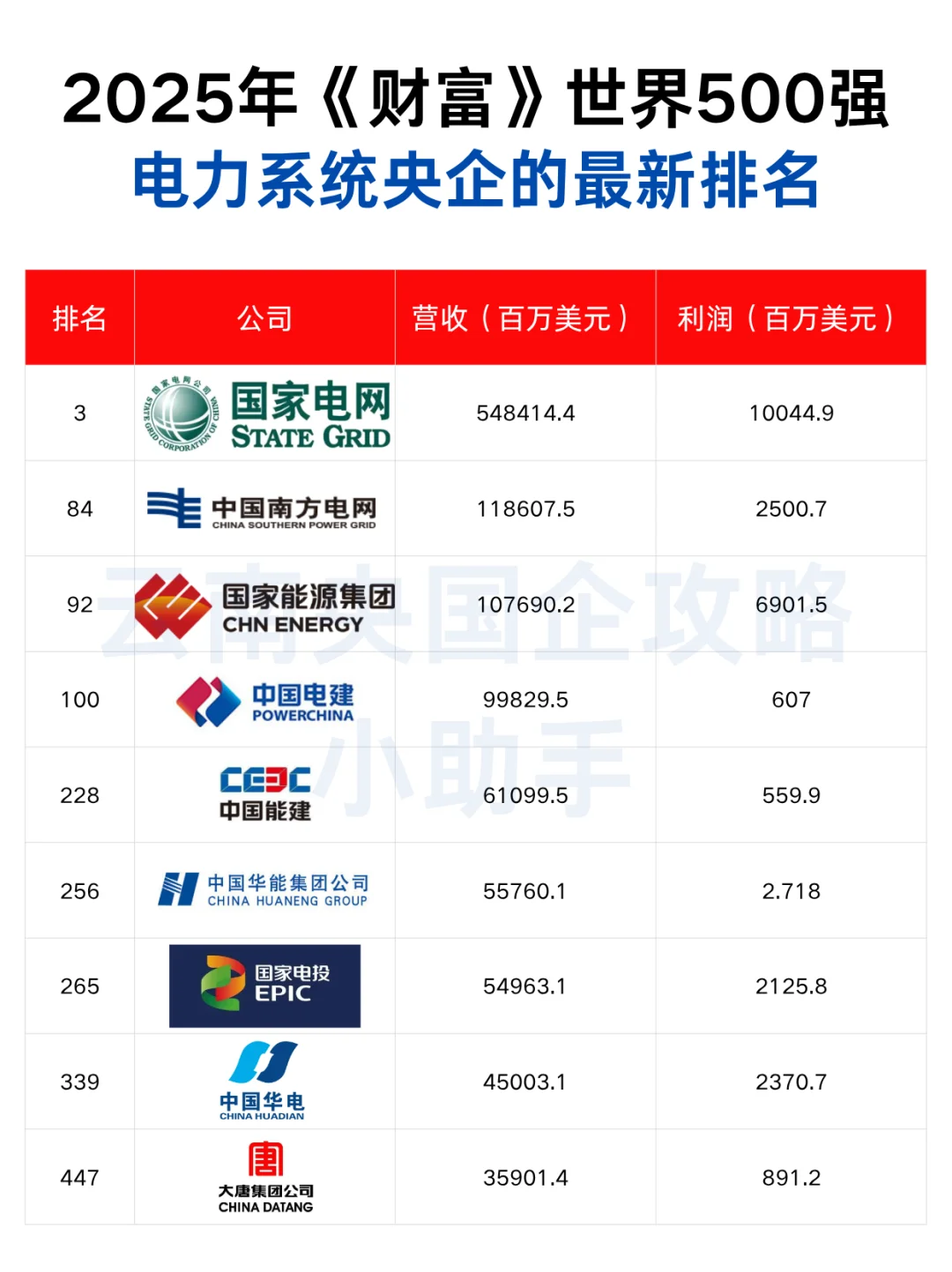 2025《财富》世界500强