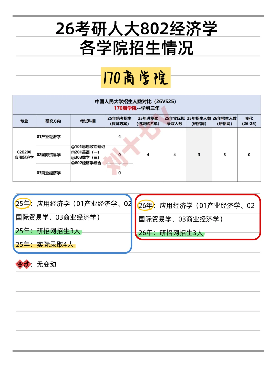 26考研|人大802经济学招生人数变动汇总！
