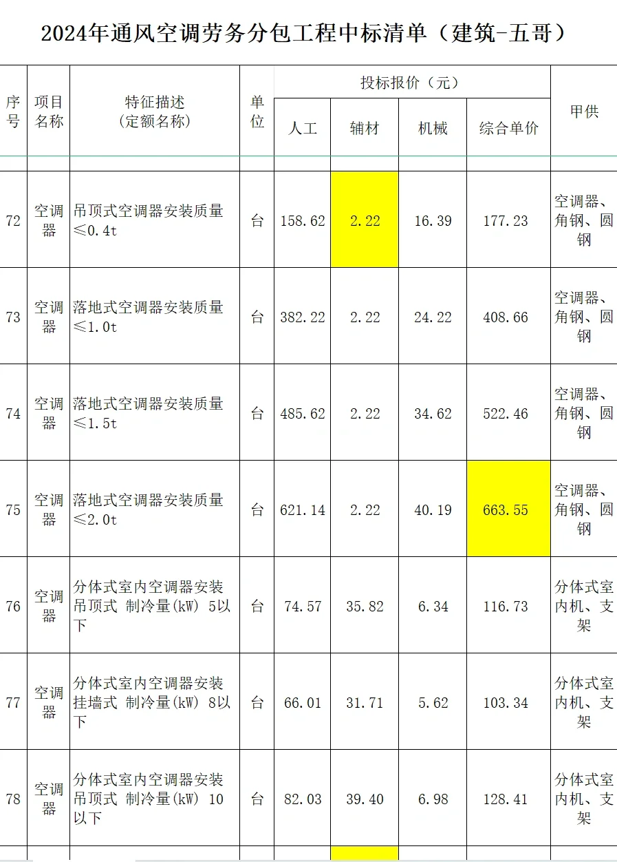 2024年通风空调劳务分包工程中标清单