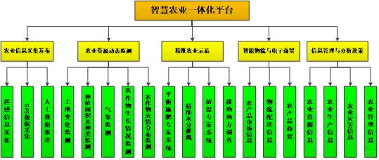 智慧农业建设解决方案核心四步走,案例详解