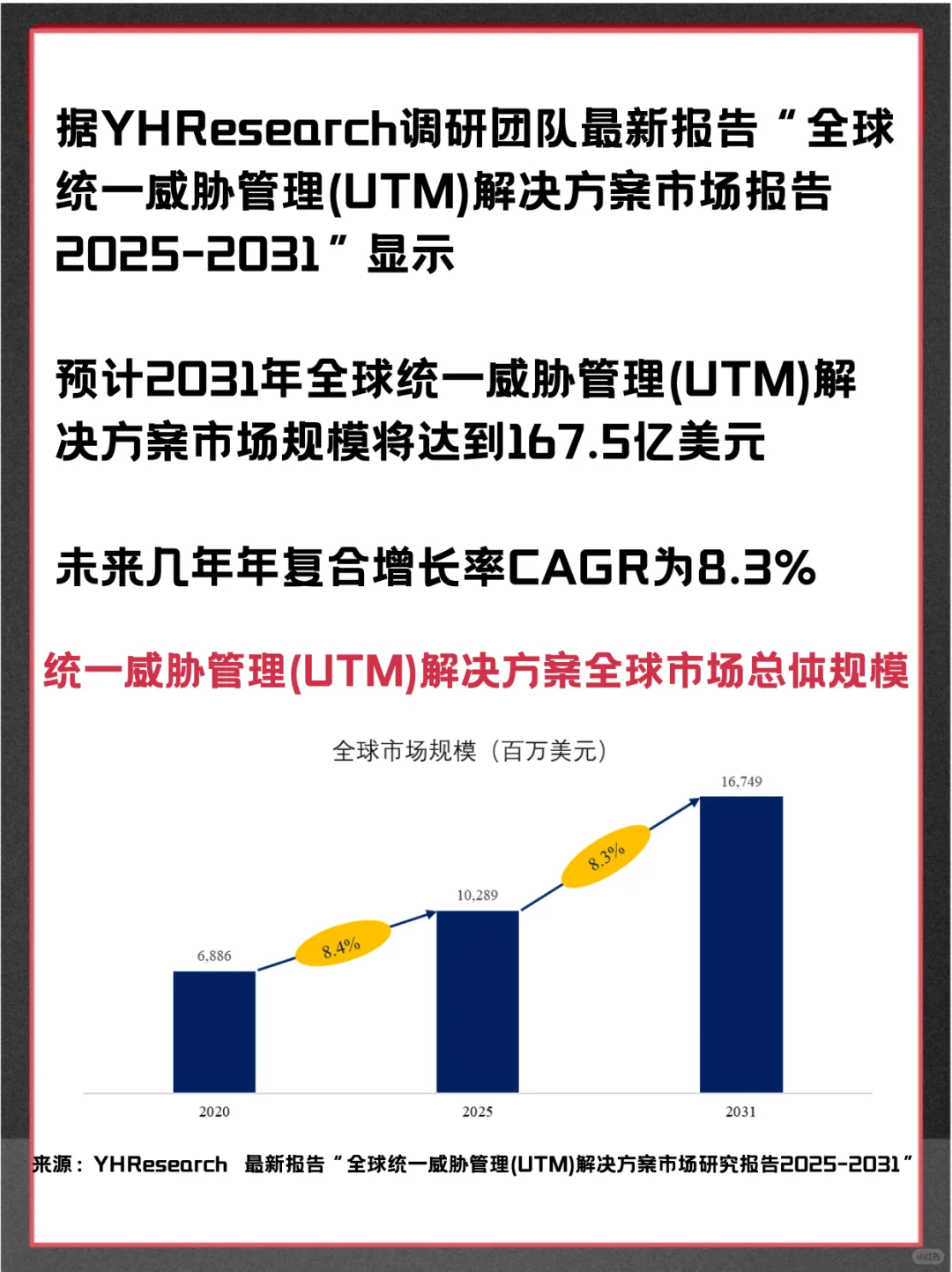 统一威胁管理 (UTM) 解决方案市场行业报告
