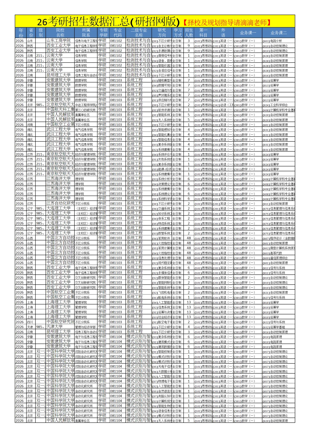 0811控制科学与工程26考研招生数据汇总