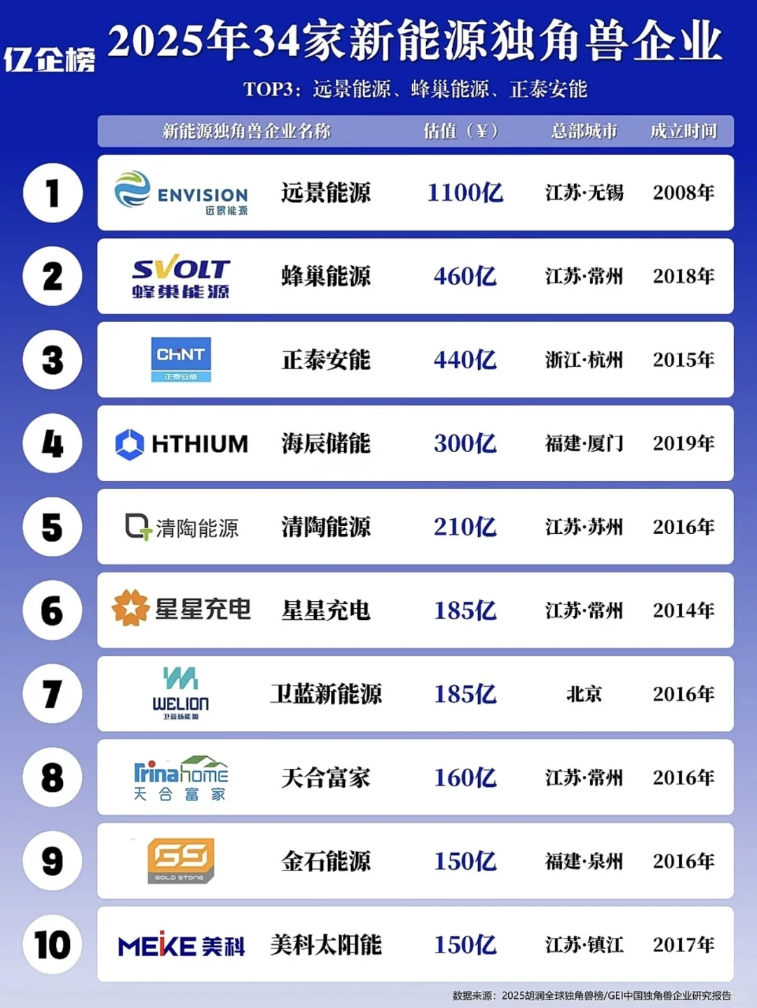2025新能源独角兽t0p34 找工作真的是信息差