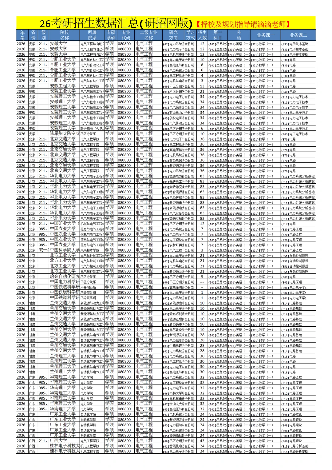0808电气工程26考研招生数据汇总