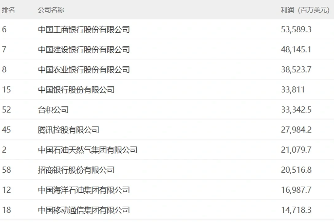 刚刚！中国最赚钱的公司出炉