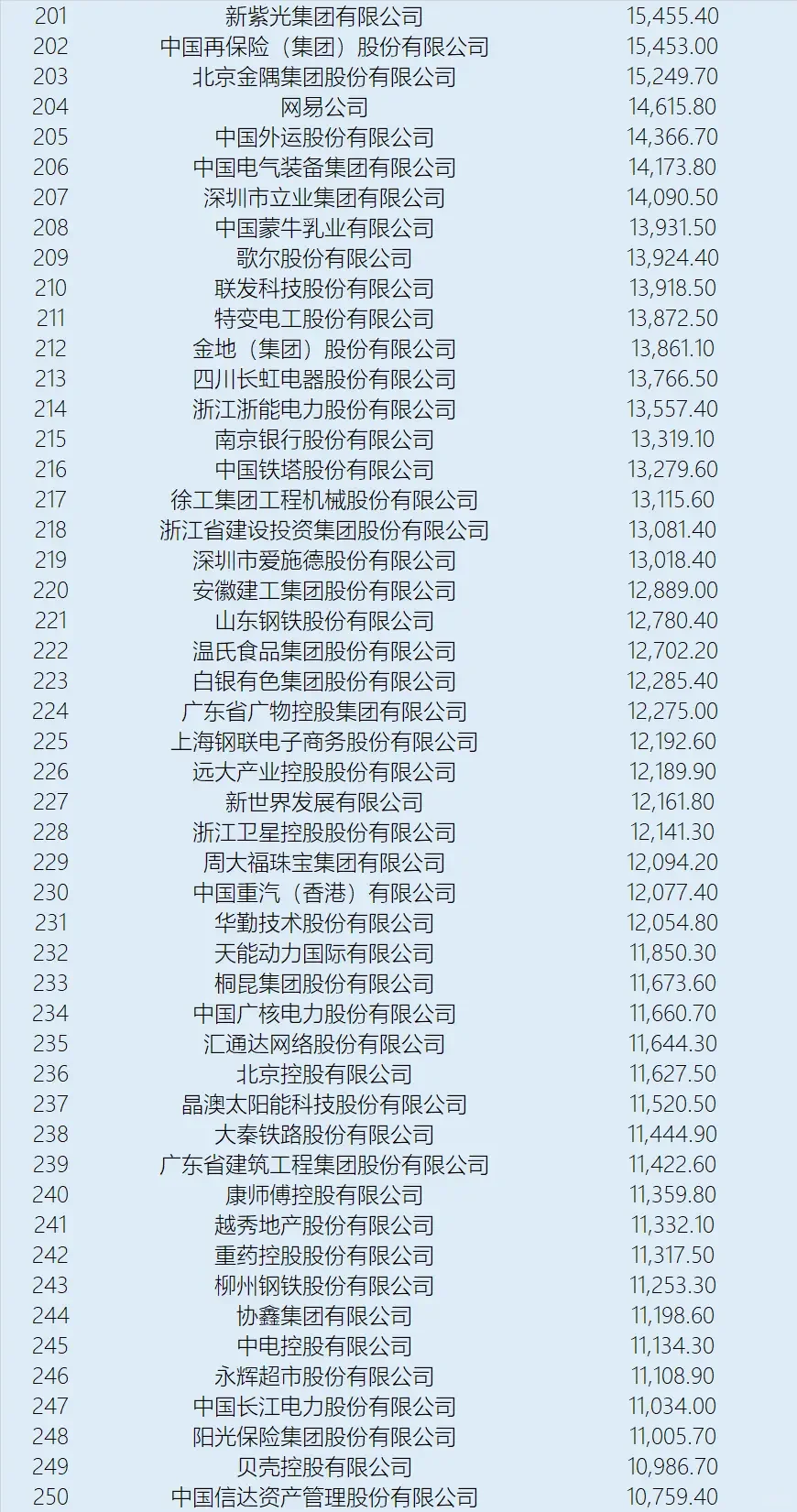中国五百强公司排名