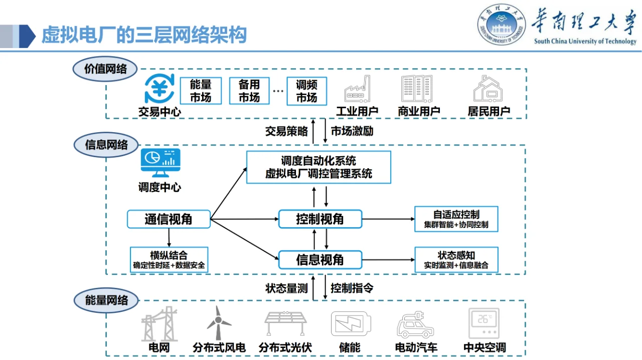 讲透了！虚拟电厂的电力物联网关键技术~