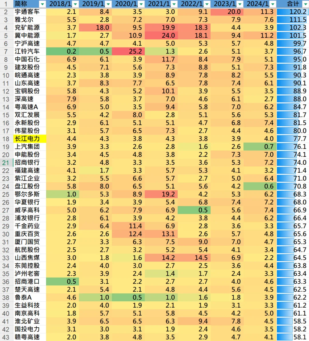 连续分红超过20年的上市企业