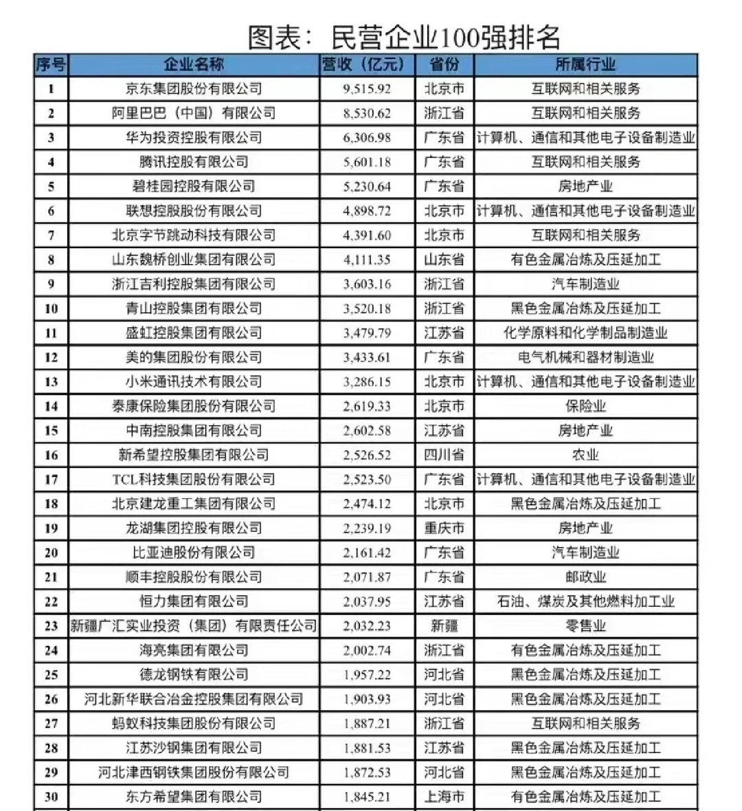 恭喜京东登顶国家民营企业100强！