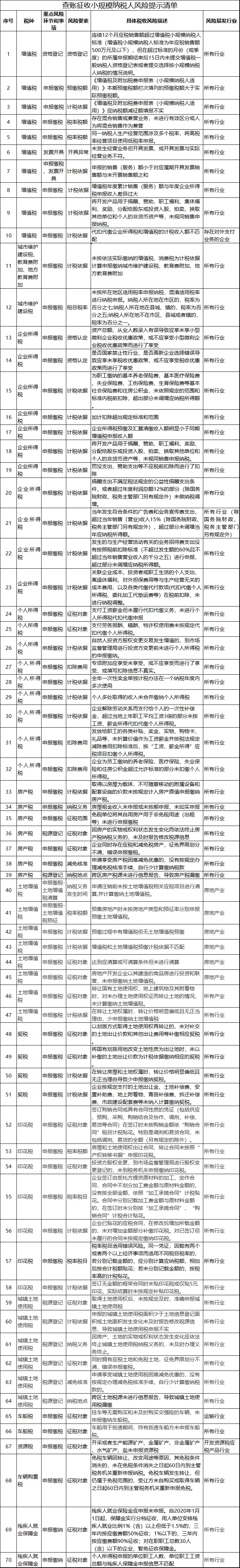 税局公布！小规模 这70个风险点抓紧自查！