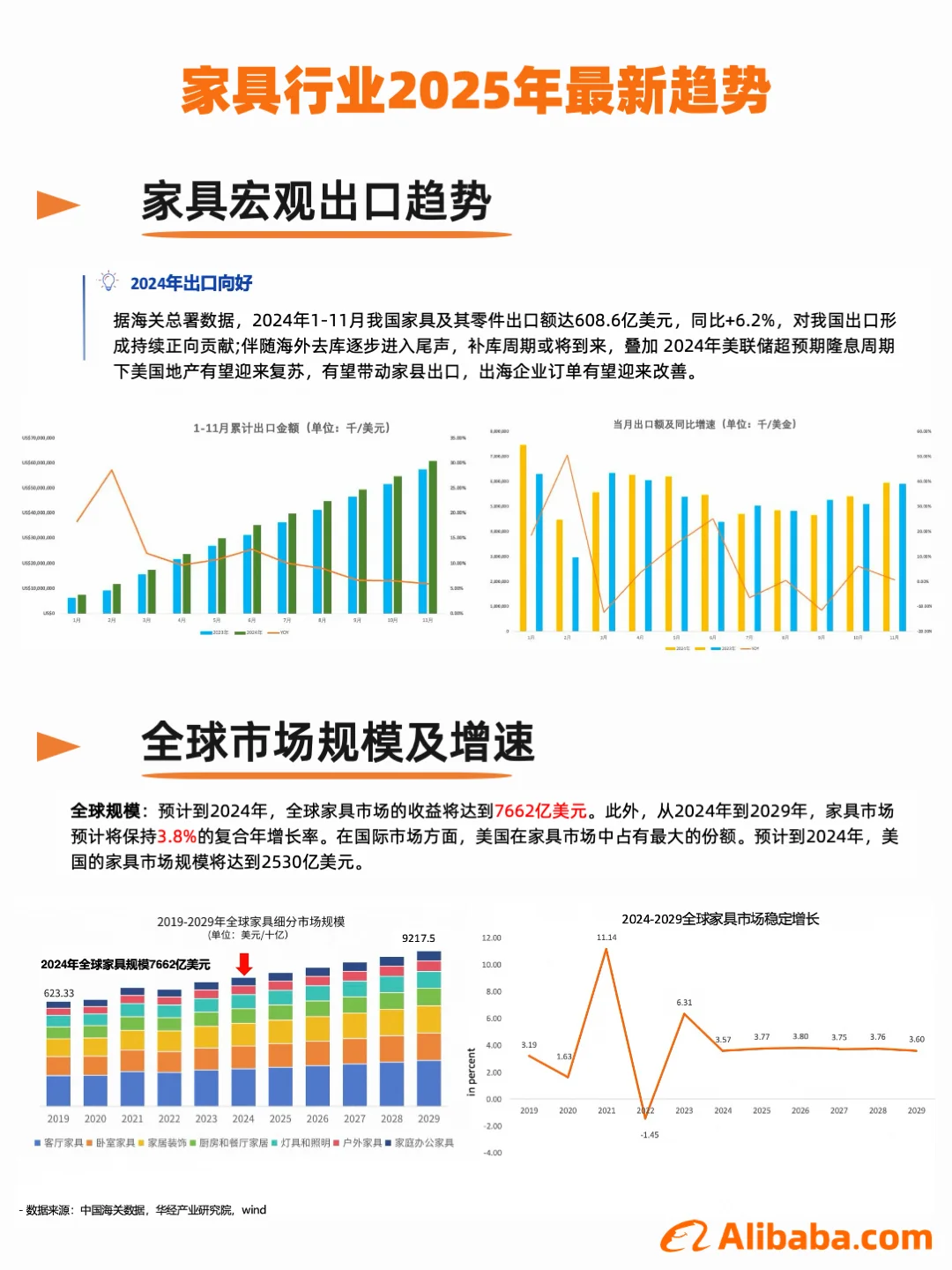外贸新趋势|25年1月家具行业(附报告)