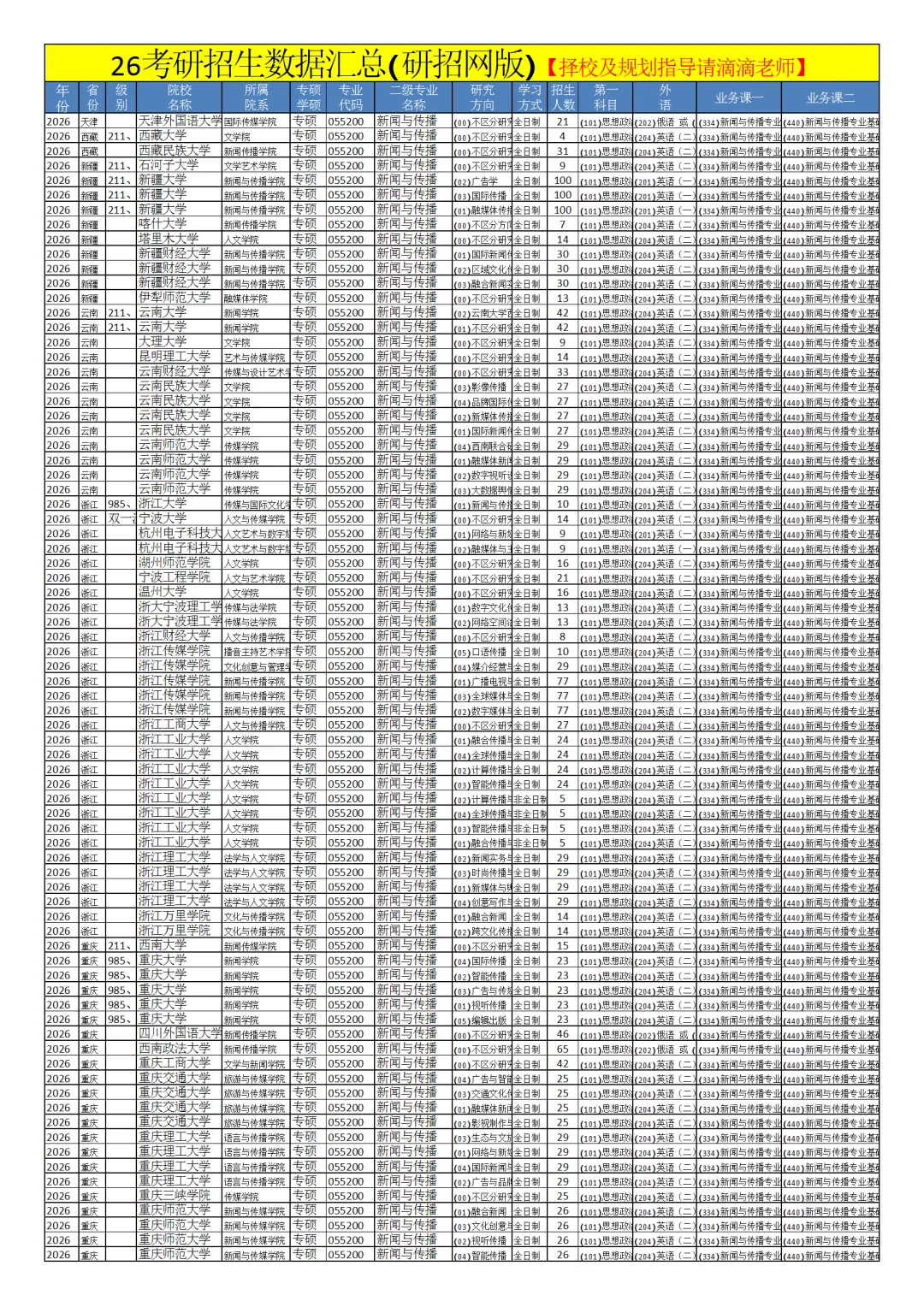 0552新闻与传播26考研招生数据汇总