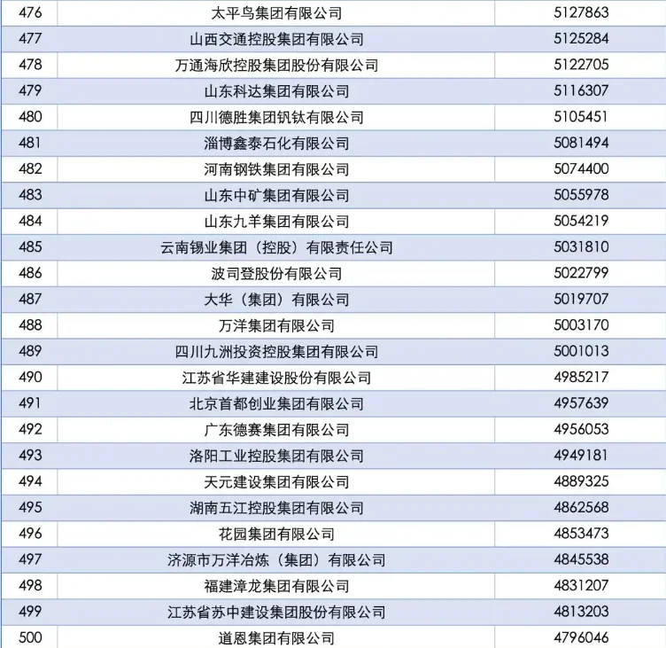 第四期：中国企业500强