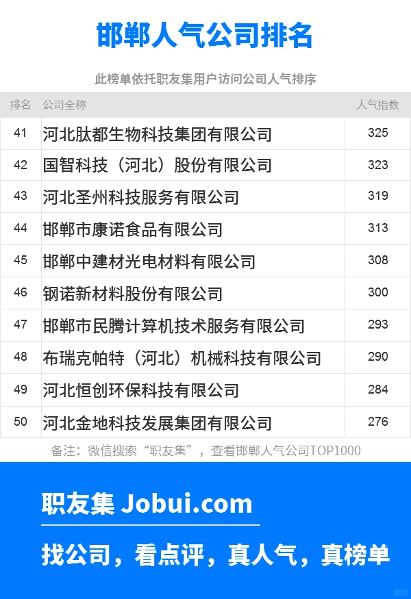 2025年邯郸最佳人气雇主50强排名