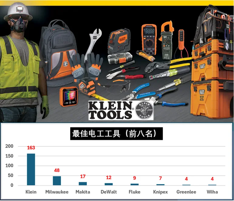 工具榜！哪个品牌最能打？全民网络大调查