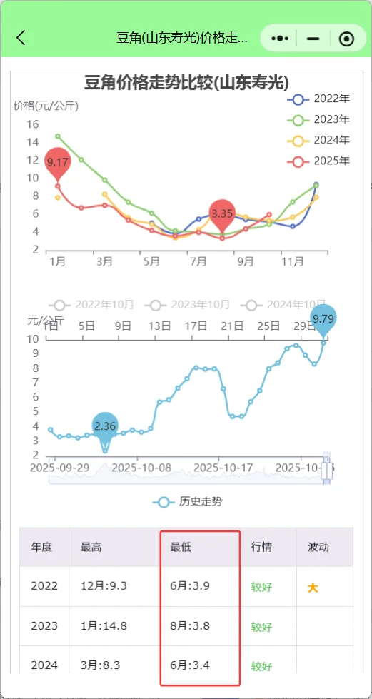 山东寿光产地蔬菜最新行情:花菜暴涨83%