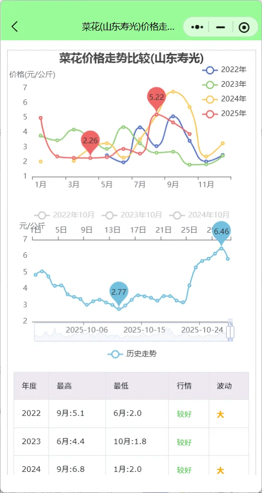 山东寿光产地蔬菜最新行情:花菜暴涨83%