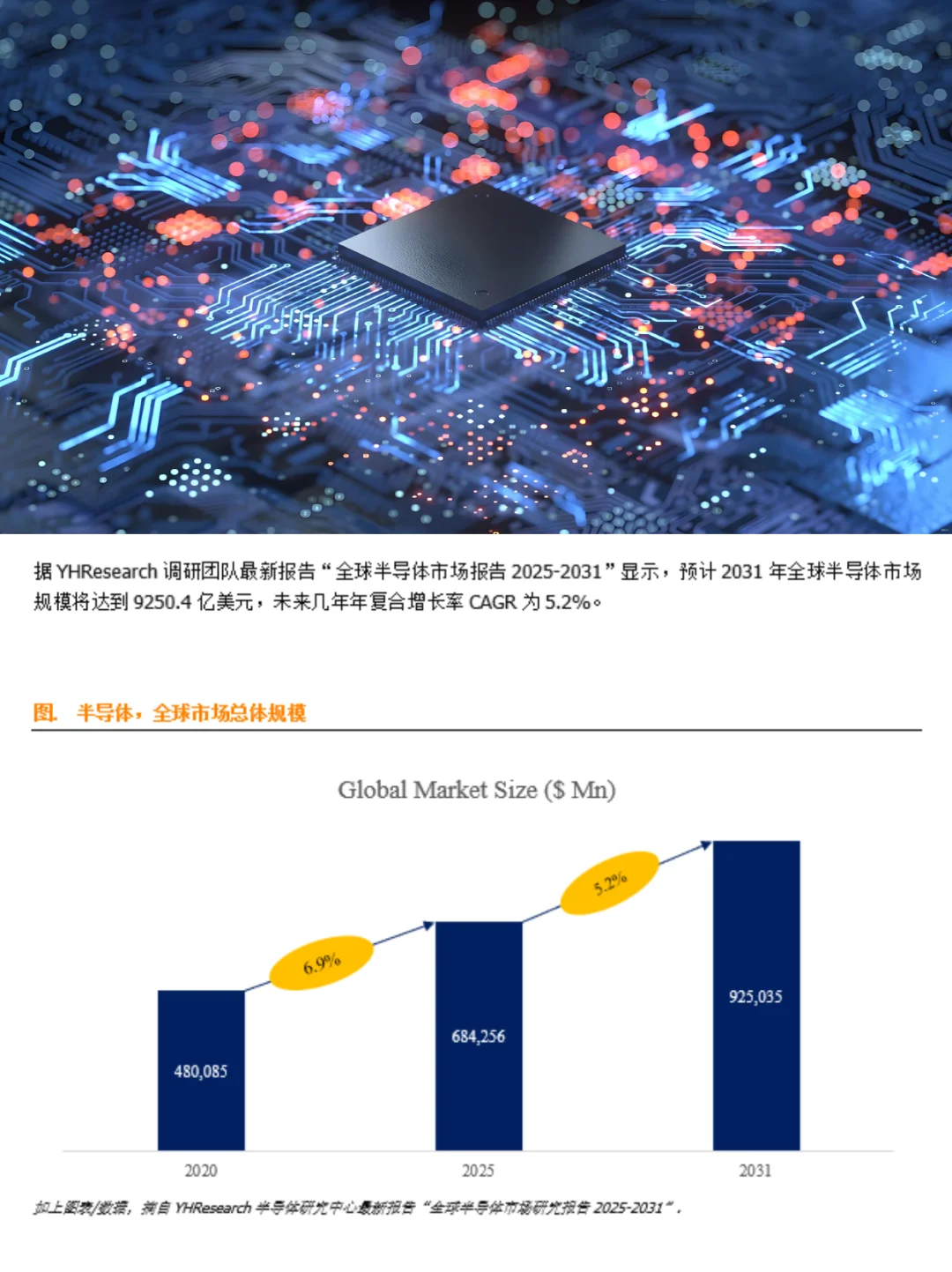 ✨全球半导体市场深度调研报告