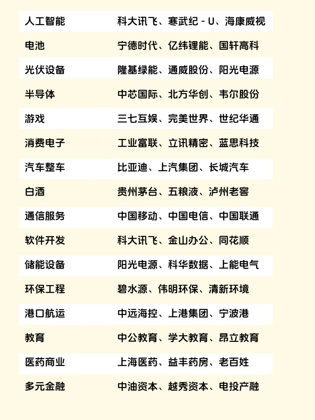 A股各行业“三巨头”合集