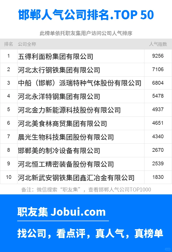 2025年邯郸最佳人气雇主50强排名
