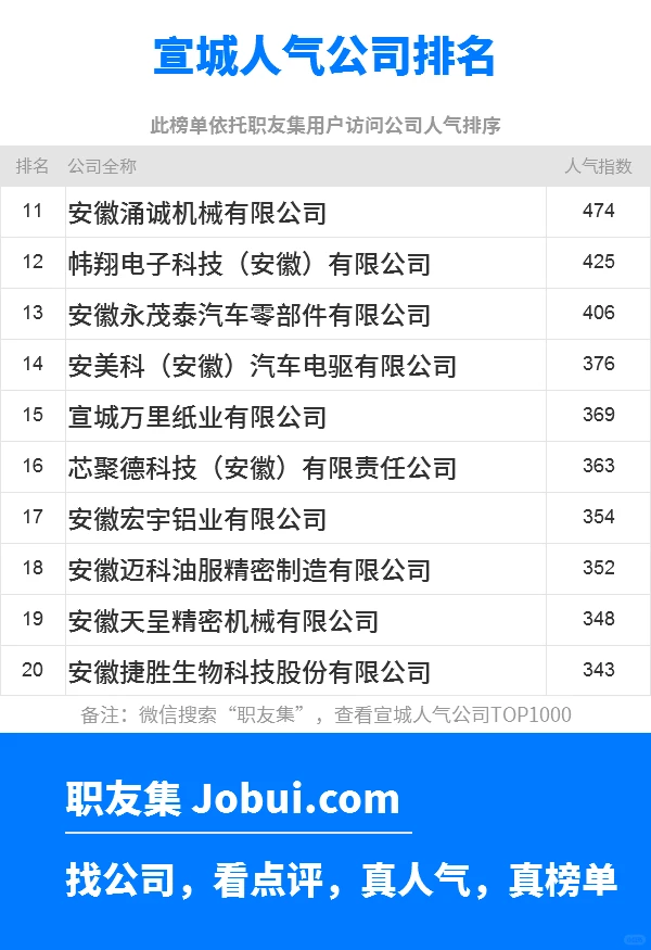 2025年宣城最佳人气雇主50强排名