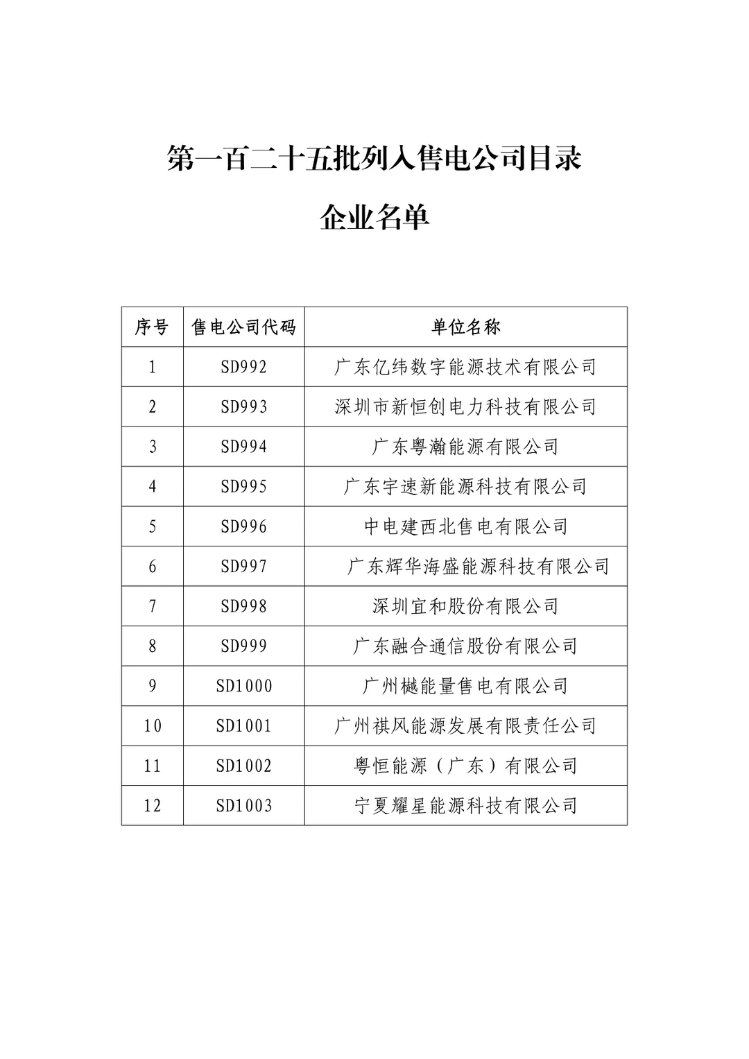 第一百二十五批售电公司目录企业名单