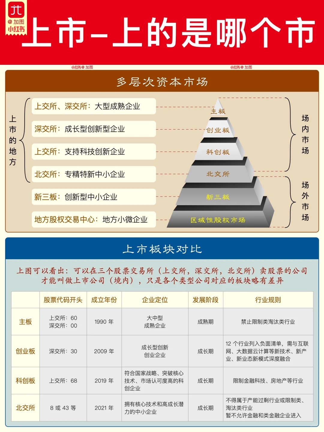 一图看懂：上市-上的是哪个市场？