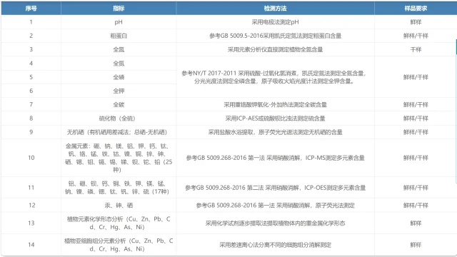 植物、土壤元素类。需要蹲几位客户。。