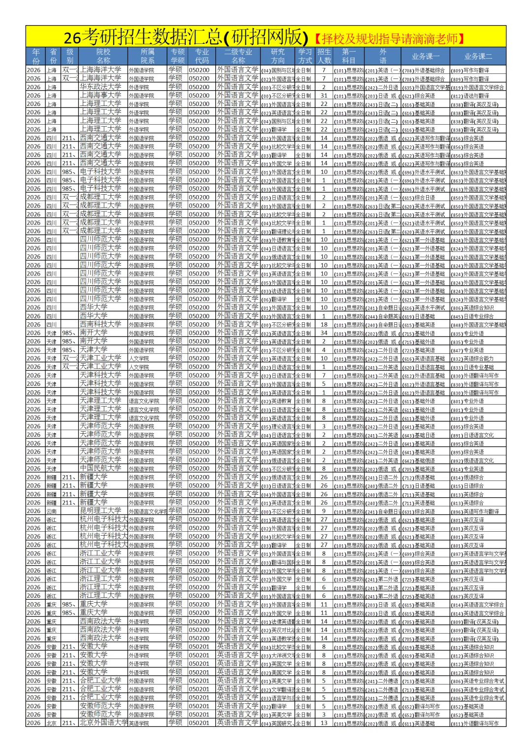 0502外国语言文学26考研招生数据汇总