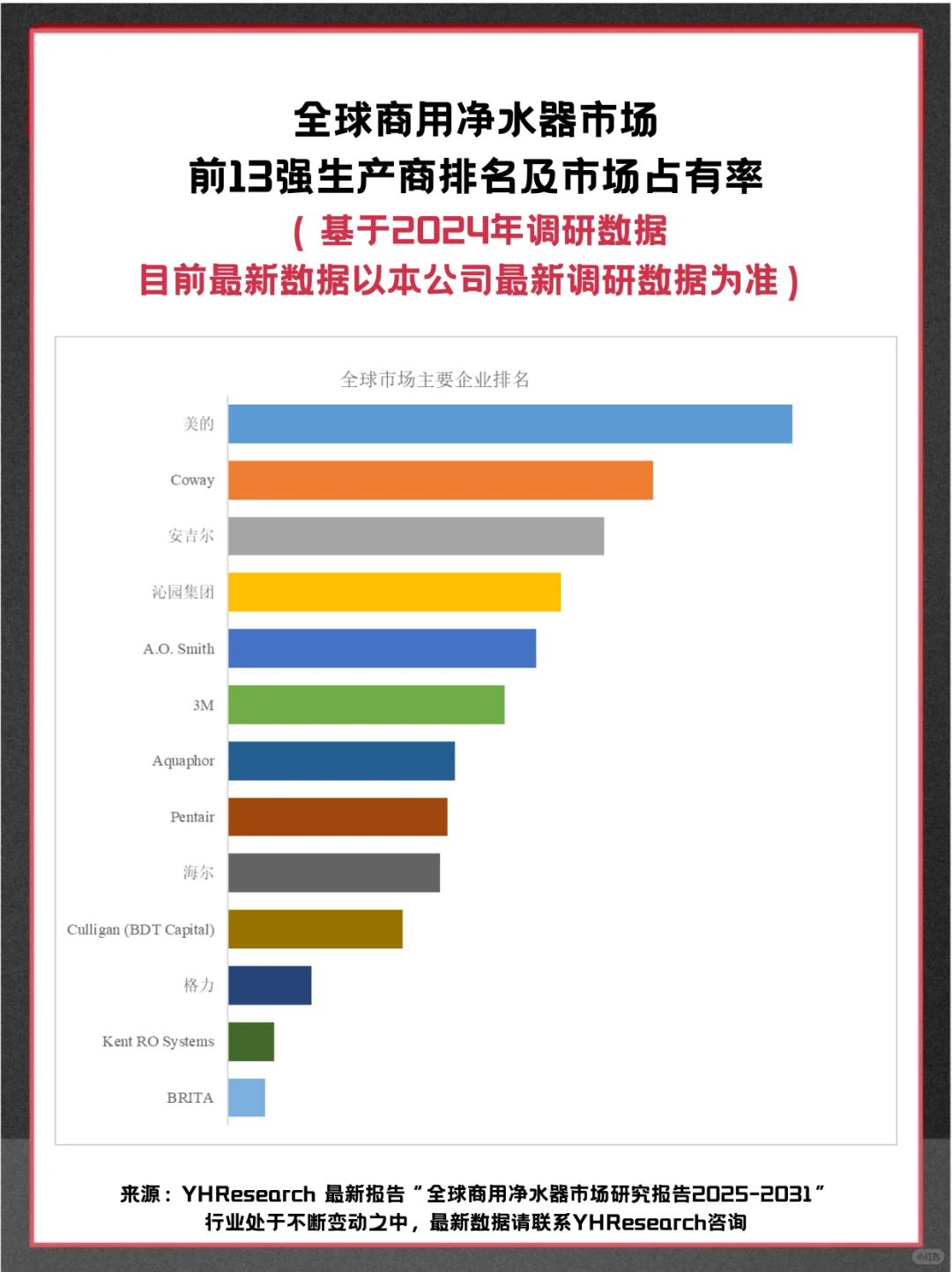 商用净水器头部企业及全球市场调查报告