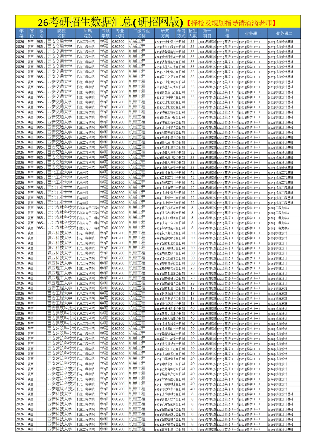 0802机械工程26考研招生数据汇总