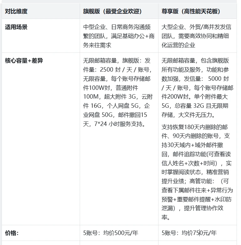 网易企业邮箱旗舰版vs尊享版怎么选？