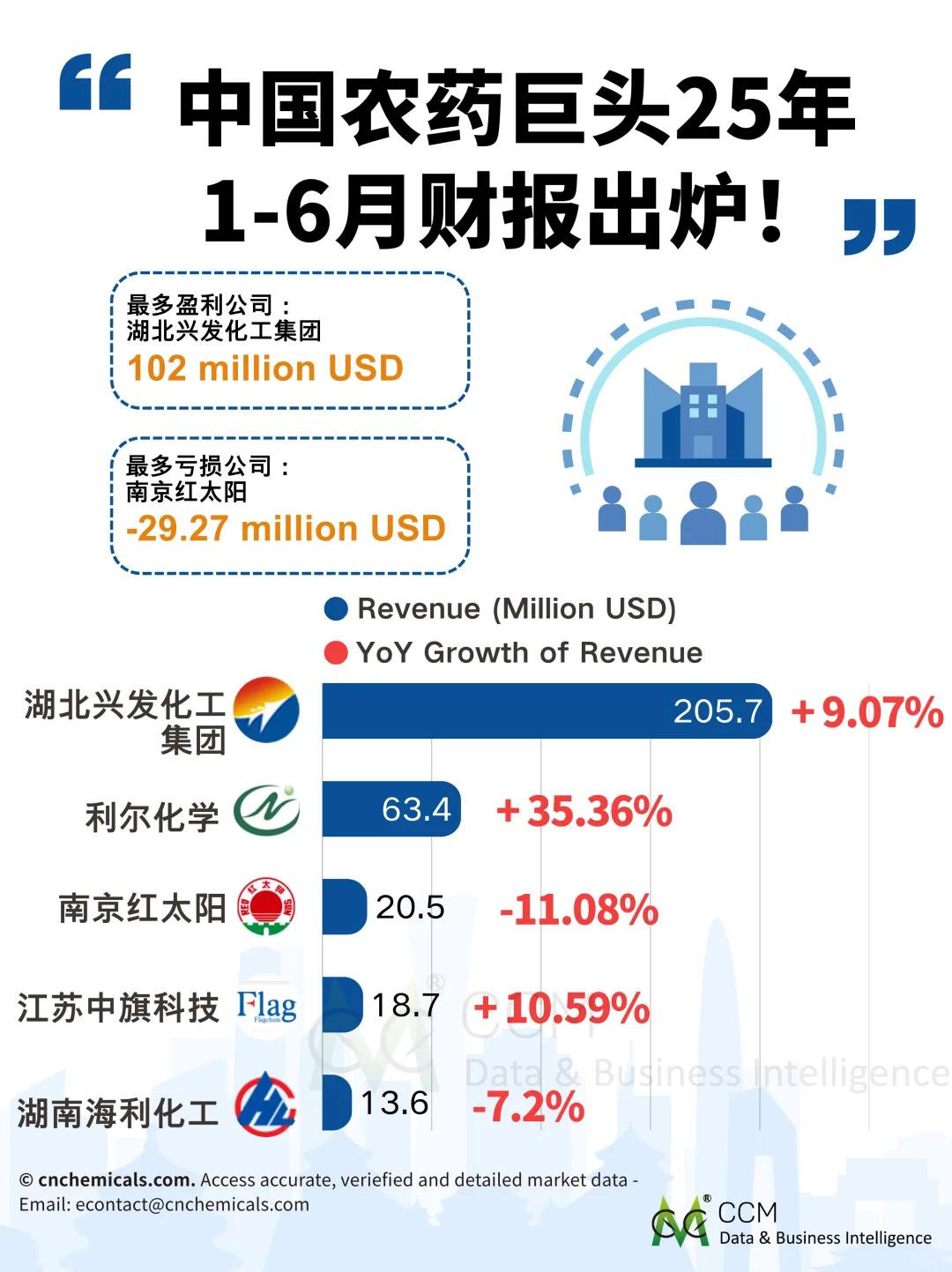 农药巨头营收大分化！3组数据看懂行业逻辑