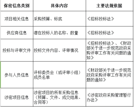招标采购工作中需要保密的事项