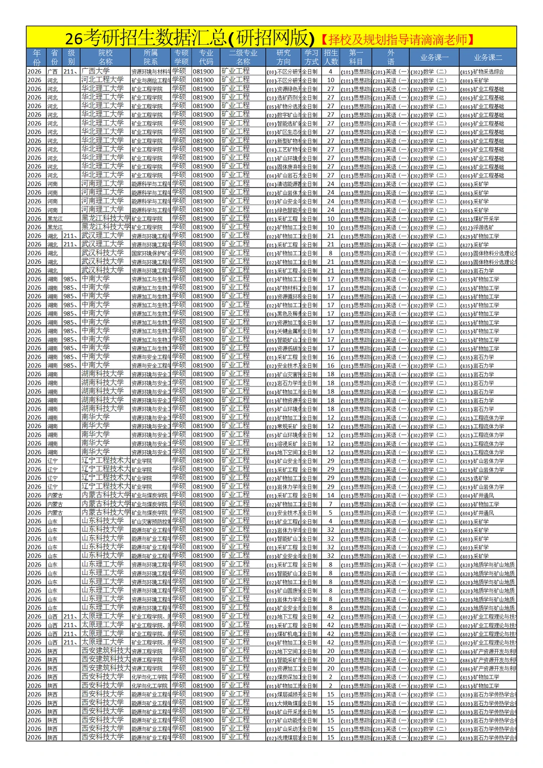 0819矿业工程26考研招生数据汇总