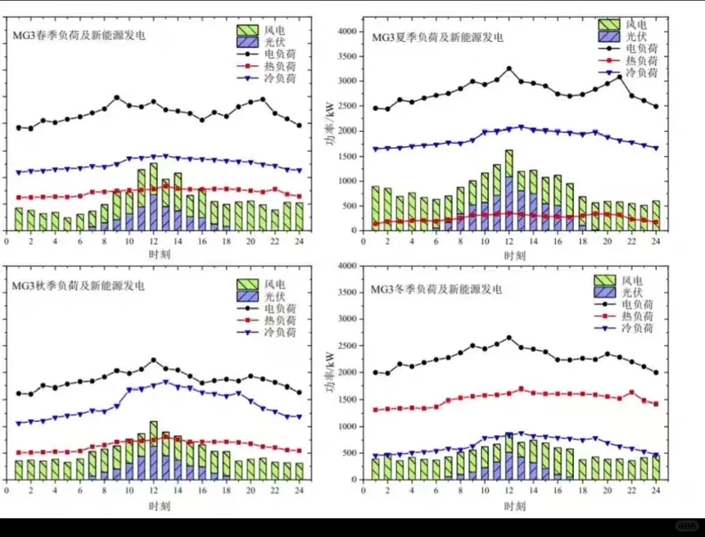 虚拟电厂综合能源经济调度