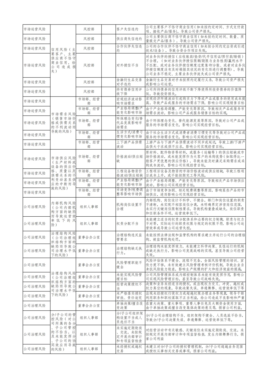 国企合规｜三张清单-风险识别清单‼️